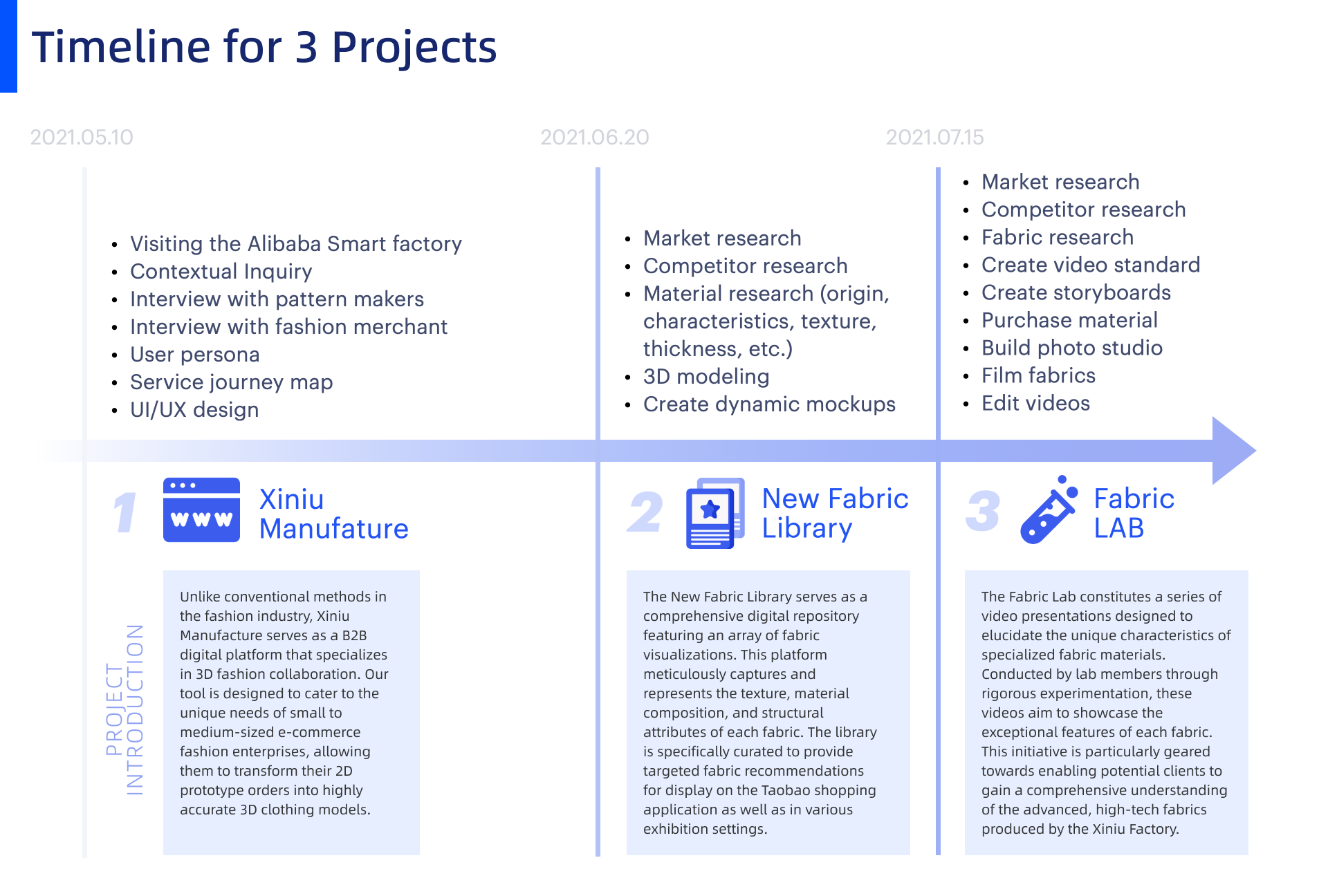 Timeline for 3 projects — Xiniu Manufacture, New Fabric Library, Fabric LAB
