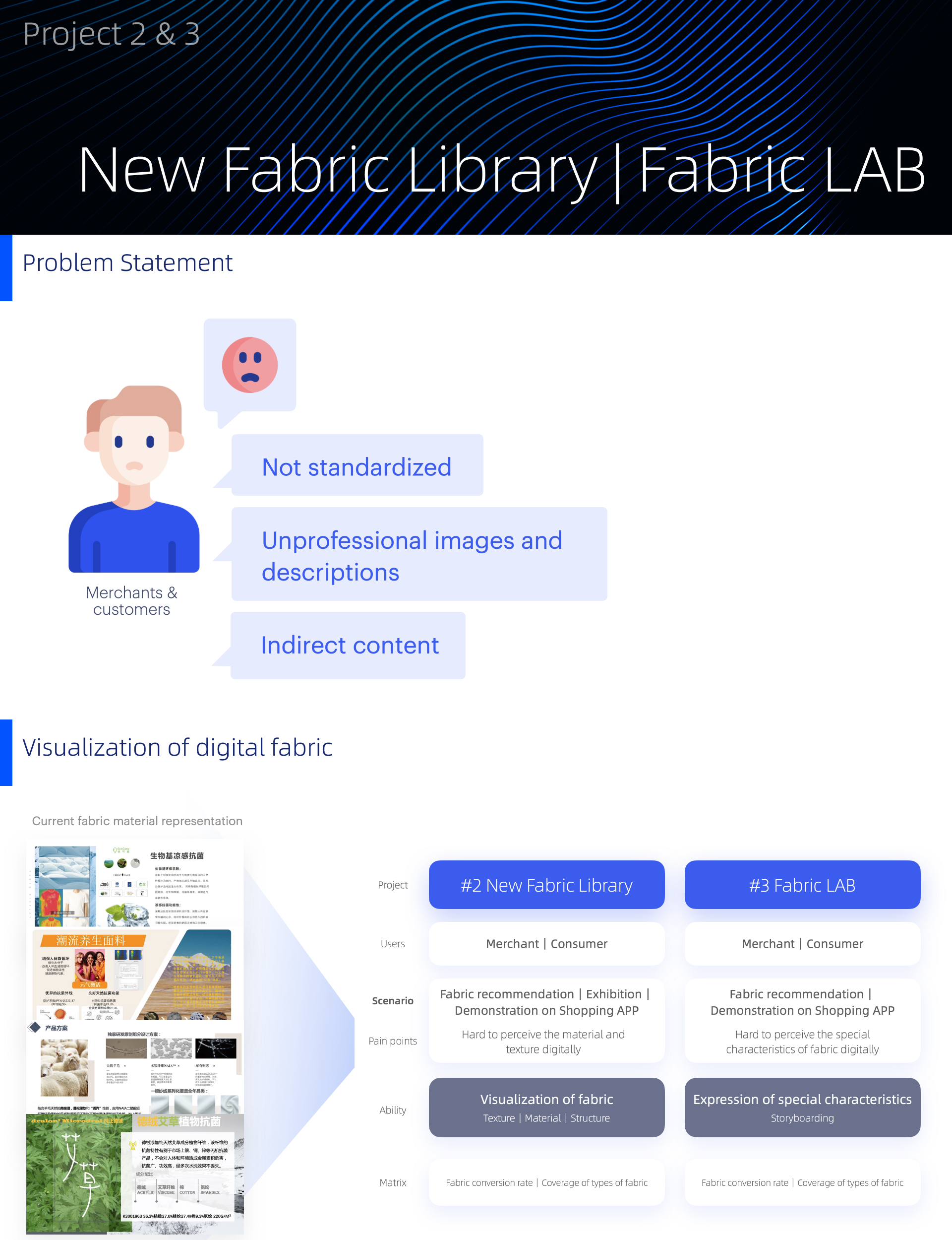 New Fabric Library — problem statement and visualization of digital fabric