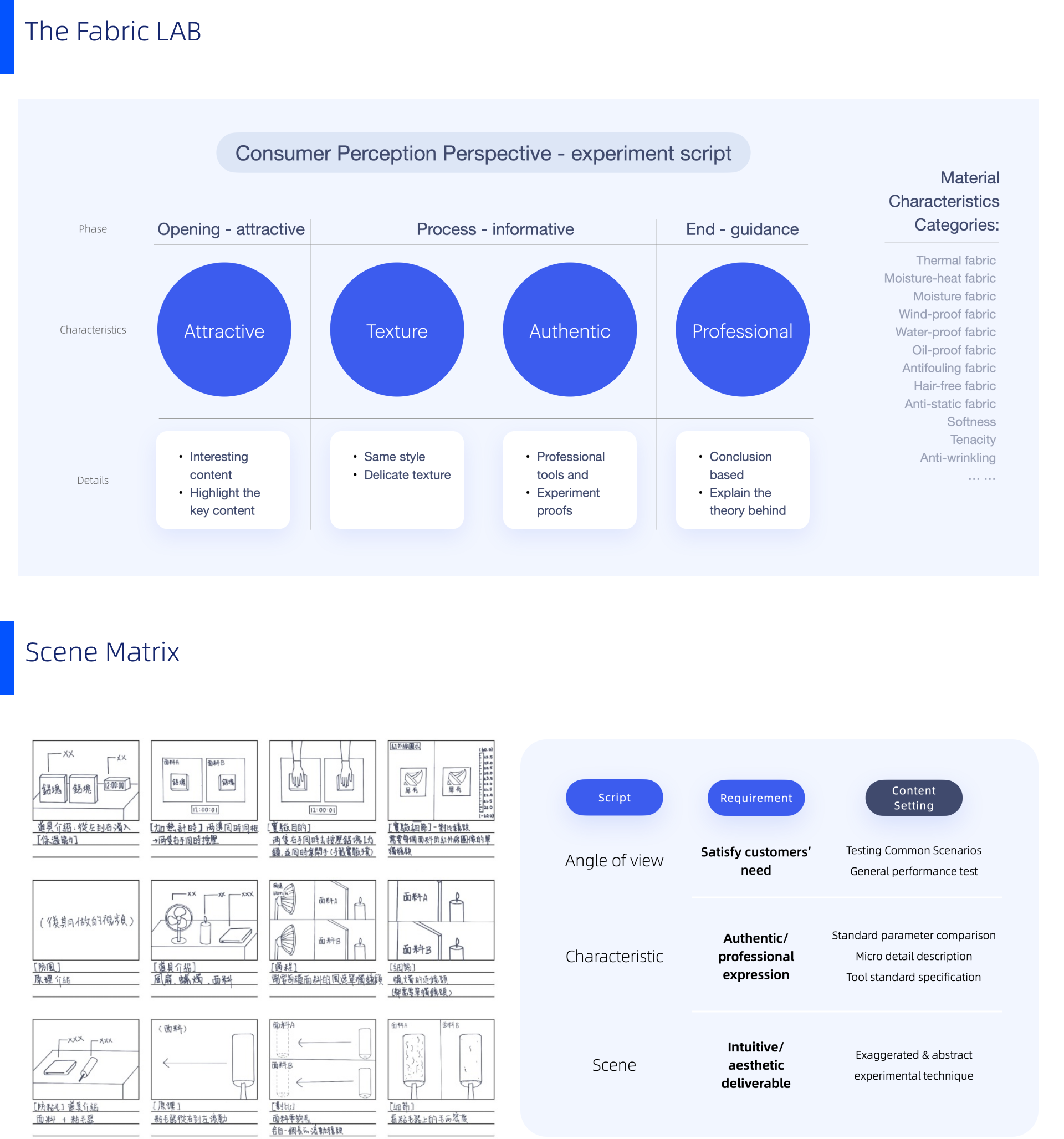 Fabric LAB — consumer perception experiment script and scene matrix