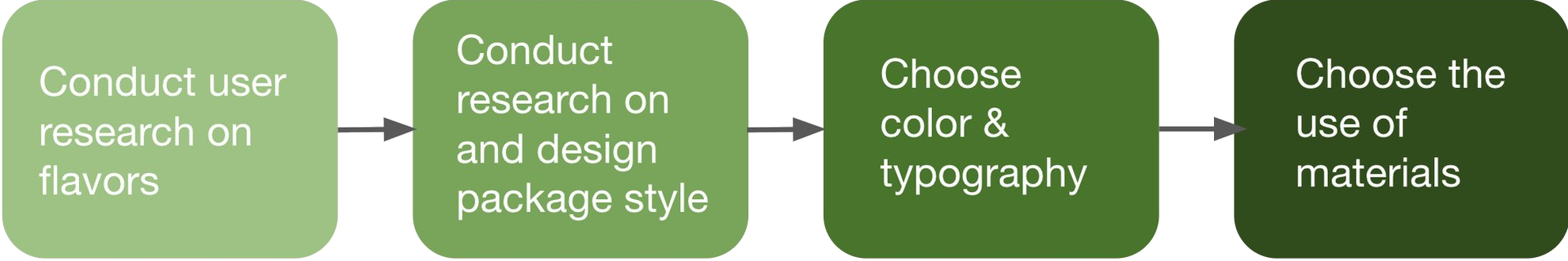 Process overview — four steps from user research to material selection