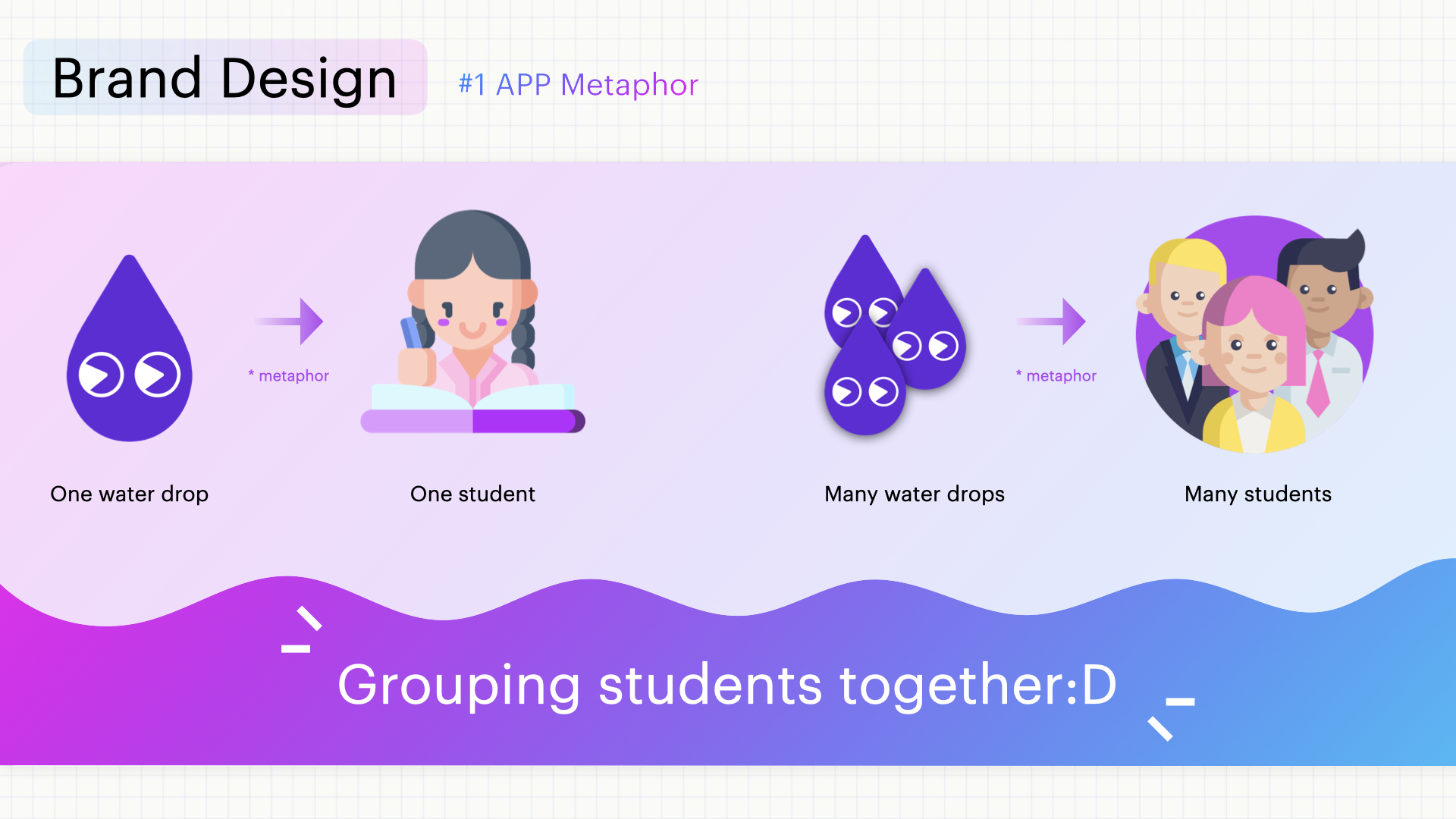 Brand Design #1 — App metaphor: water drops grouping students together