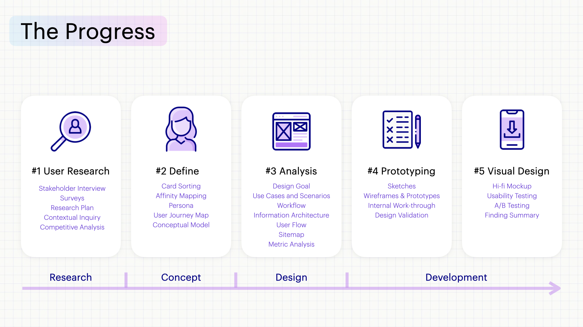 The Progress — 5-phase roadmap: Research, Define, Analysis, Prototyping, Visual Design