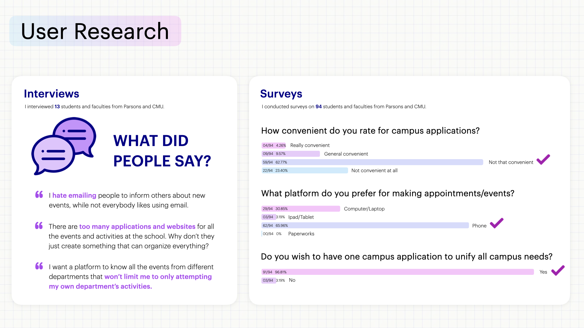 User Research — 13 interviews and 94 surveys with students and faculty
