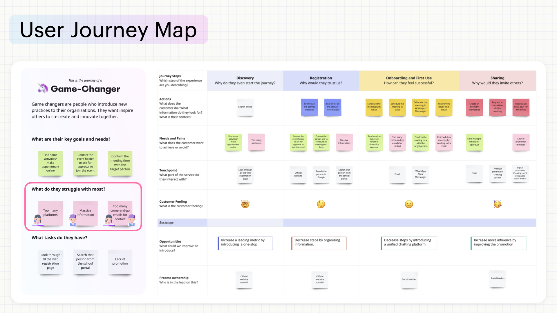 User Journey Map — Game-Changer journey across discovery, registration, onboarding, sharing