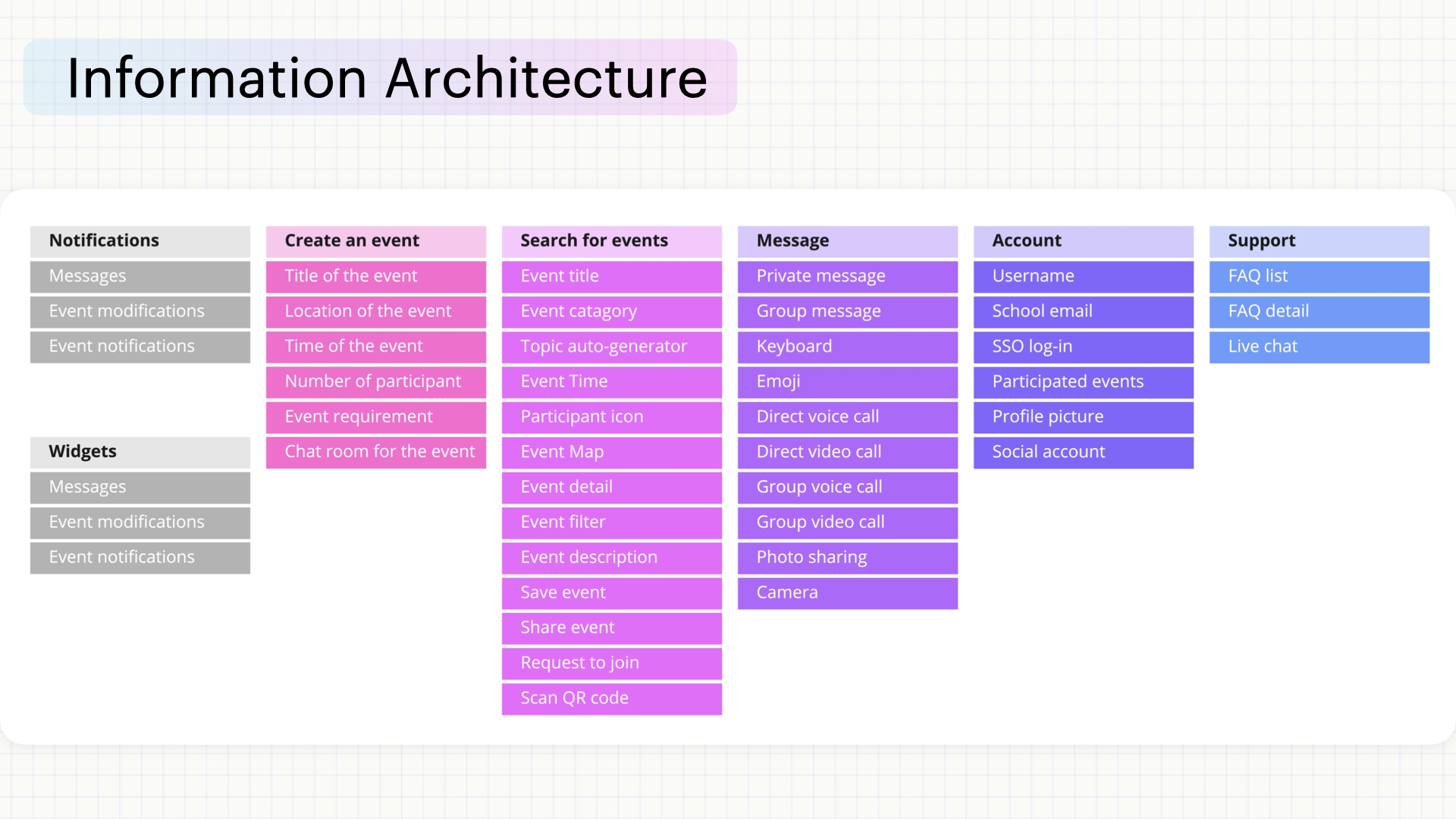 Information Architecture — 6 modules: Notifications, Create event, Search, Message, Account, Support