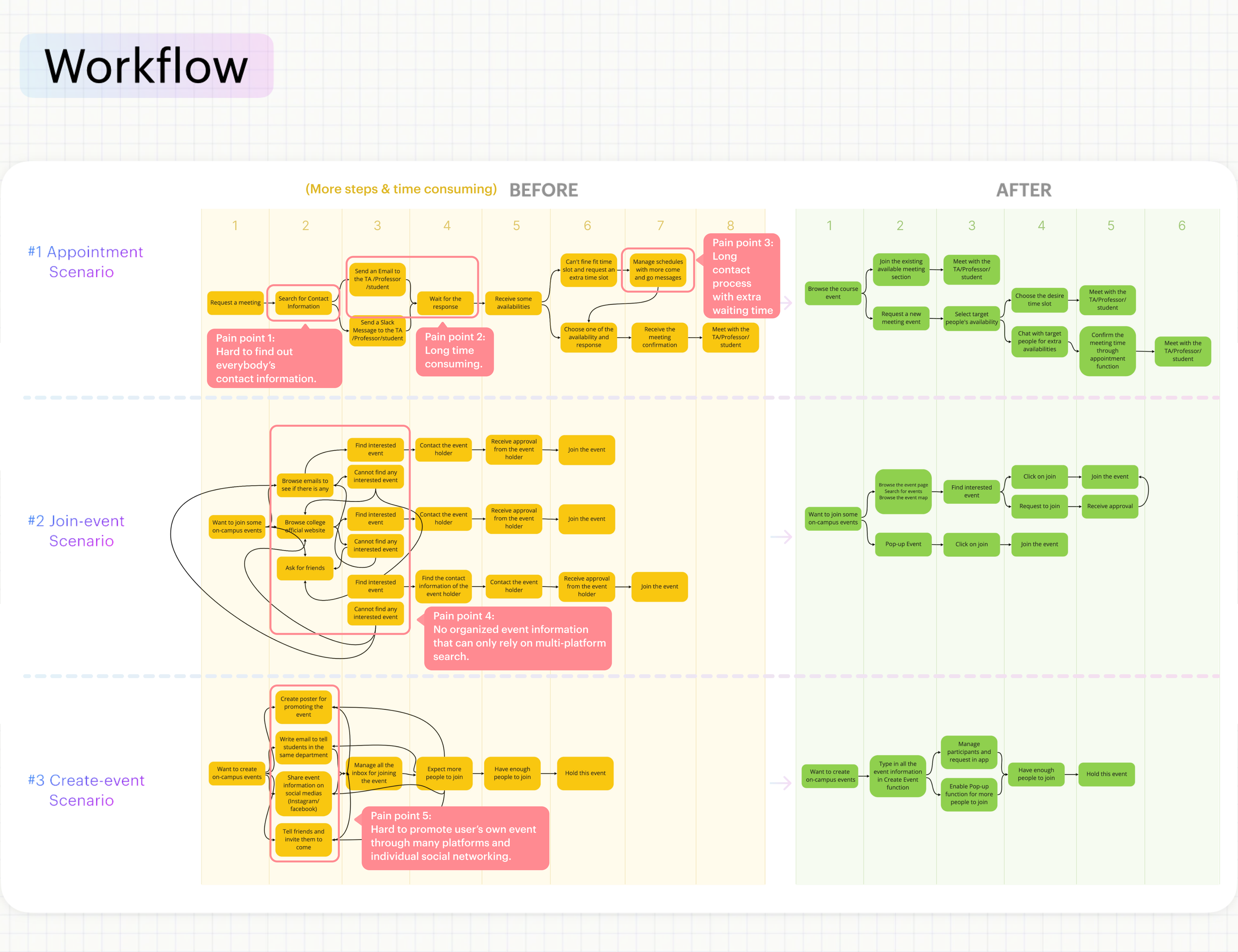 Workflow — three before/after scenarios: appointment, join-event, create-event