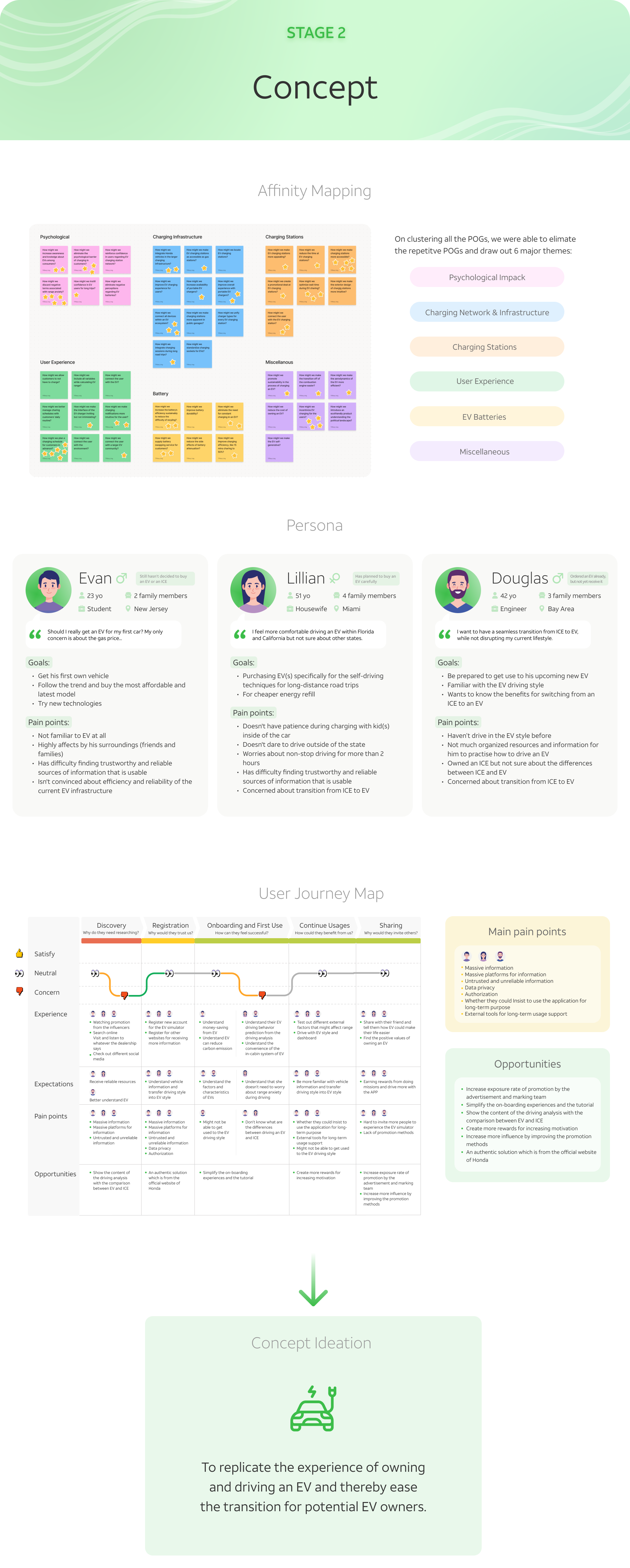 Concept stage — affinity mapping, persona, user journey, concept ideation
